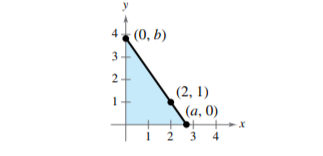 4
(0, b)
3
2
(2, 1)
(a, 0)
2 3
