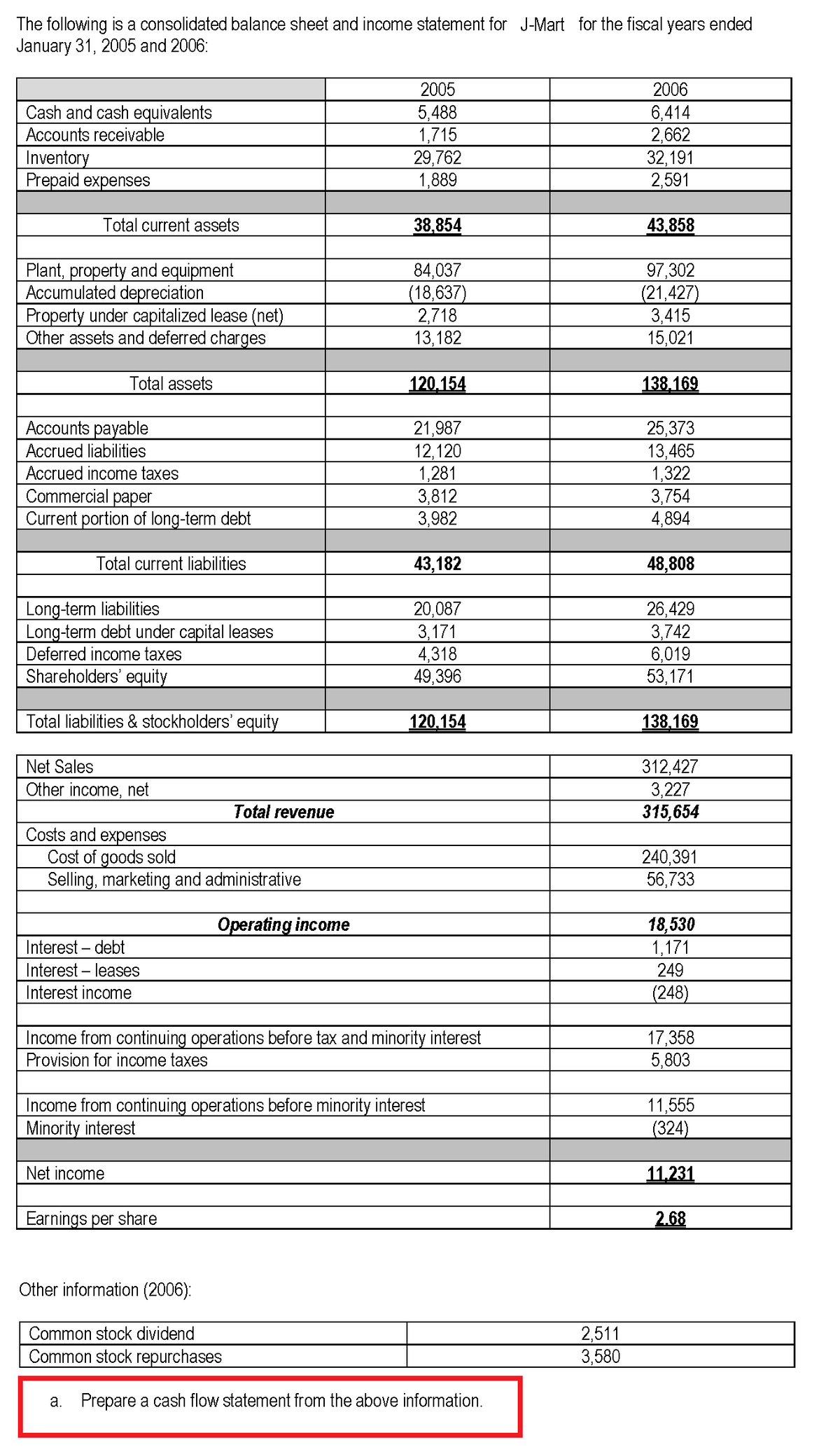 The following is a consolidated balance sheet and income statement for J-Mart for the fiscal years ended
January 31, 2005 and 2006:
2005
2006
Cash and cash equivalents
5,488
1,715
29,762
1,889
6,414
2,662
32,191
2,591
Accounts receivable
Inventory
Prepaid expenses
Total current assets
38.854
43,858
Plant, property and equipment
Accumulated depreciation
Property under capitalized lease (net)
Other assets and deferred charges
84,037
(18,637)
2,718
13,182
97,302
(21,427)
3,415
15,021
Total assets
120.154
138.169
Accounts payable
21,987
12,120
1,281
3,812
3,982
25,373
13,465
1,322
3,754
4,894
Accrued liabilities
Accrued income taxes
Commercial paper
Current portion of long-term debt
Total current liabilities
43,182
48,808
Long-term liabilities
Long-term debt under capital leases
20,087
3,171
4,318
49,396
26,429
3,742
6,019
53,171
Deferred income taxes
Shareholders' equity
Total liabilities & stockholders' equity
120.154
138,169
Net Sales
312,427
3,227
315,654
Other income, net
Total revenue
Costs and expenses
Cost of goods sold
Selling, marketing and administrative
240,391
56,733
Operating income
18,530
1,171
Interest – debt
Interest – leases
249
Interest income
(248)
Income from continuing operations before tax and minority interest
Provision for income taxes
17,358
5,803
Income from continuing operations before minority interest
Minority interest
11,555
(324)
Net income
11.231
Earnings per share
2.68
Other information (2006):
Common stock dividend
2,511
3,580
Common stock repurchases
a. Prepare a cash flow statement from the above information.
