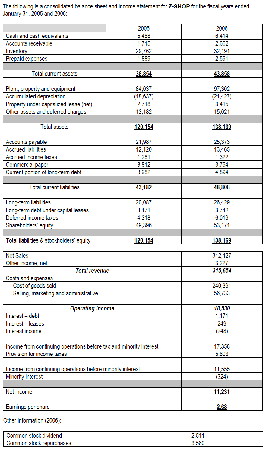 The following is a consolidated balance sheet and income statement for Z-SHOP for the fiscal years ended
January 31, 2005 and 2006:
2005
2006
Cash and cash equivalents
Accounts receivable
5,488
1,715
29,762
1,889
6.414
Inventory
Prepaid expenses
2,662
32,191
2,591
Total current assets
38,854
43,858
Plant, property and equipment
Accumulated depreciation
Property under capitalized lease (net)
Other assets and deferred charges
84,037
(18,637)
97,302
(21,427)
3,415
15,021
2,718
13,182
Total assets
120,154
138,169
Accounts payable
21,987
25,373
13.465
Accrued liabilities
12,120
Accrued income taxes
Commercial paper
Current portion of long-term debt
1,281
3,812
3,982
1,322
3,754
4,894
Total current liabilities
43,182
48,808
Long-term liabilities
Long-term debt under capital leases
20,087
3,171
4,318
49,396
26,429
3,742
Deferred income taxes
Shareholders' equity
6,019
53,171
Total liabilities & stockholders' equity
120.154
138,169
Net Sales
312,427
3,227
315,654
Other income, net
Total revenue
Costs and expenses
Cost of goods sold
Selling, marketing and administrative
240,391
56,733
Operating income
18,530
1,171
Interest – debt
Interest – leases
249
Interest income
(248)
Income from continuing operations before tax and minority interest
Provision for income taxes
17,358
5.803
Income from continuing operations before minority interest
Minority interest
11,555
(324)
Net income
11,231
Earnings per share
2.68
Other information (2006):
Common stock dividend
2,511
Common stock repurchases
3,580
