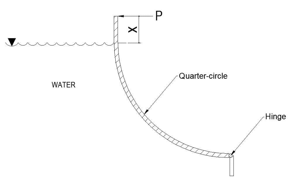 Quarter-circle
WATER
-Hinge
