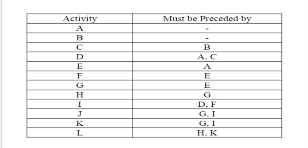 Activity
Must be Preceded by
A
B
в
D
A, C
E
A
F
E
G
E
H
G
D, F
G, I
G, I
Н., К
J
K
L
