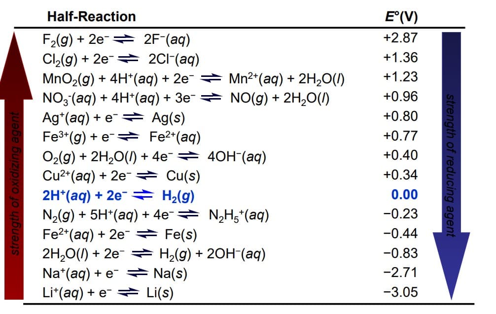 Half-Reaction
F₂(g) + 2e
2F-(aq)
Cl₂(g) + 2e
2Cl(aq)
MnO₂(g) + 4H+ (aq) + 2e¯ ⇒
NO3(aq) + 4H+ (aq) + 3e¯ ⇒
Ag¹(aq) + e
Ag(s)
Fe³+ (g) + e
Fe²+ (aq)
O₂(g) + 2H₂O(l) + 4e¯ 40H-(aq)
Cu²+ (aq) + 2e → Cu(s)
2H+ (aq) + 2e → H₂(g)
N₂(g) + 5H+(aq) + 4e¯
Fe²+ (aq) + 2e → Fe(s)
2H₂O(l) + 2e
Na¹(aq) + e
Lit(aq) + e
Mn²+ (aq) + 2H₂O(l)
NO(g) + 2H₂O(l)
N₂H5+ (aq)
H₂(g) + 2OH¯(aq)
Na(s)
Li(s)
E° (V)
+2.87
+1.36
+1.23
+0.96
+0.80
+0.77
+0.40
+0.34
0.00
-0.23
-0.44
-0.83
-2.71
-3.05
strength of reducing agent