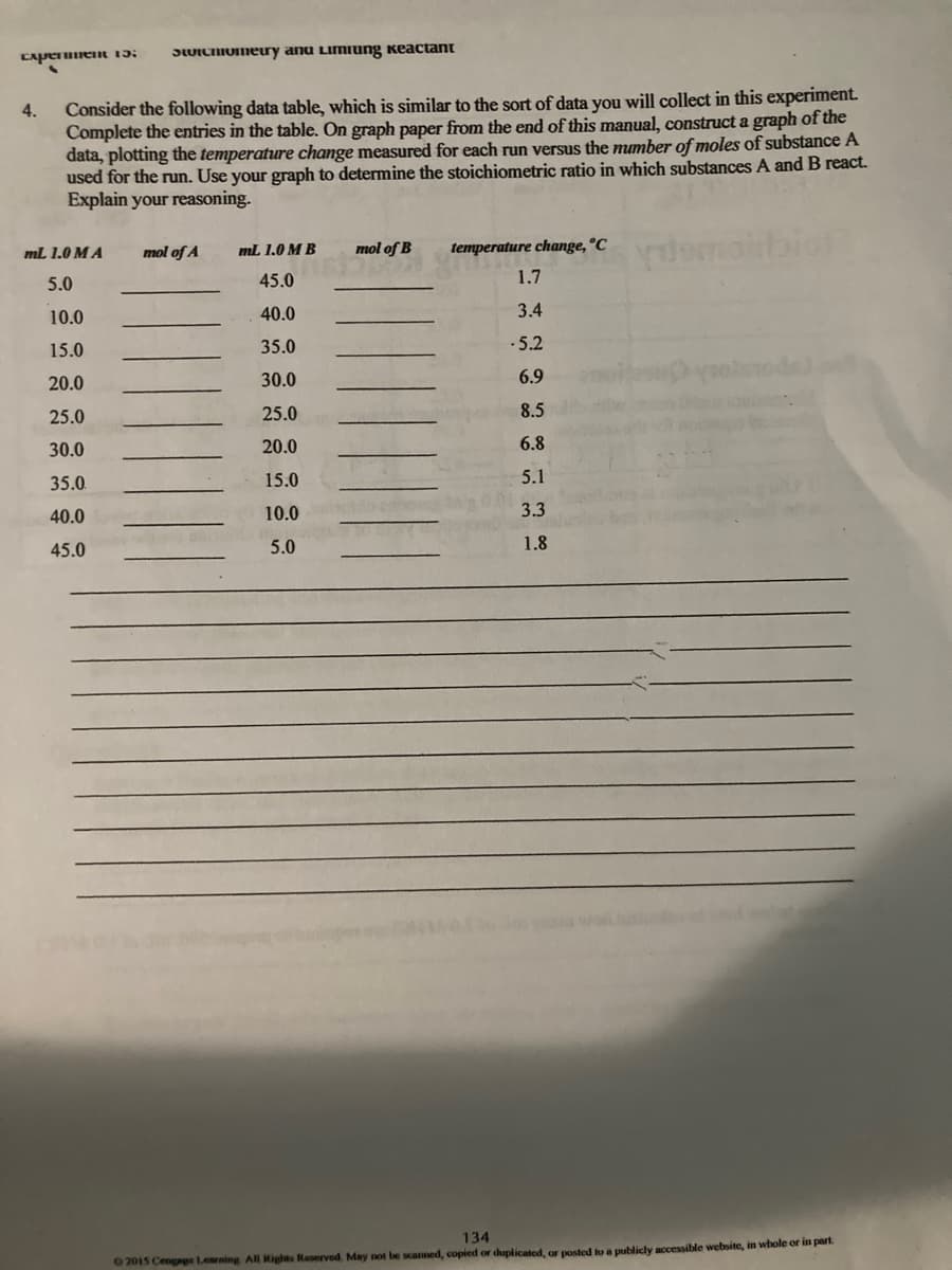 JLUICHIOMEuy anu Limung keactant
Consider the following data table, which is similar to the sort of data you will collect in this experiment.
Complete the entries in the table. On graph paper from the end of this manual, construct a graph of the
data, plotting the temperature change measured for each run versus the mumber of moles of substance A
used for the run. Use your graph to determine the stoichiometric ratio in which substances A and B react.
Explain your reasoning.
4.
mol of A
mol of B
temperature change, °C
mL 1.0 M A
mL 1.0 M B
5.0
45.0
1.7
10.0
40.0
3.4
15.0
35.0
5.2
20.0
30.0
6.9
25.0
25.0
8.5
30.0
20.0
6.8
35.0
15.0
5.1
40.0
10.0
3.3
45.0
5.0
1.8
134
O2015 Cengae Learning. All Mights Reserved May not be scaned, copied or duplicated, or posted to a publicly accessible website, in whole or m part
