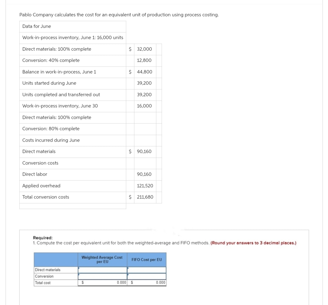 Pablo Company calculates the cost for an equivalent unit of production using process costing.
Data for June
Work-in-process inventory, June 1: 16,000 units
Direct materials: 100% complete
Conversion: 40% complete
Balance in work-in-process, June 1
Units started during June
Units completed and transferred out
Work-in-process inventory, June 30
Direct materials: 100% complete
Conversion: 80% complete
Costs incurred during June
Direct materials
Conversion costs
Direct labor
Applied overhead
Total conversion costs.
Direct materials
Conversion
Total cost
Weighted Average Cost
per EU
$ 32,000
12,800
$
$ 44,800
39,200
39,200
16,000
$ 90,160
Required:
1. Compute the cost per equivalent unit for both the weighted-average and FIFO methods. (Round your answers to 3 decimal places.)
90,160
0.000 $
121,520
$ 211,680
FIFO Cost per EU
0.000