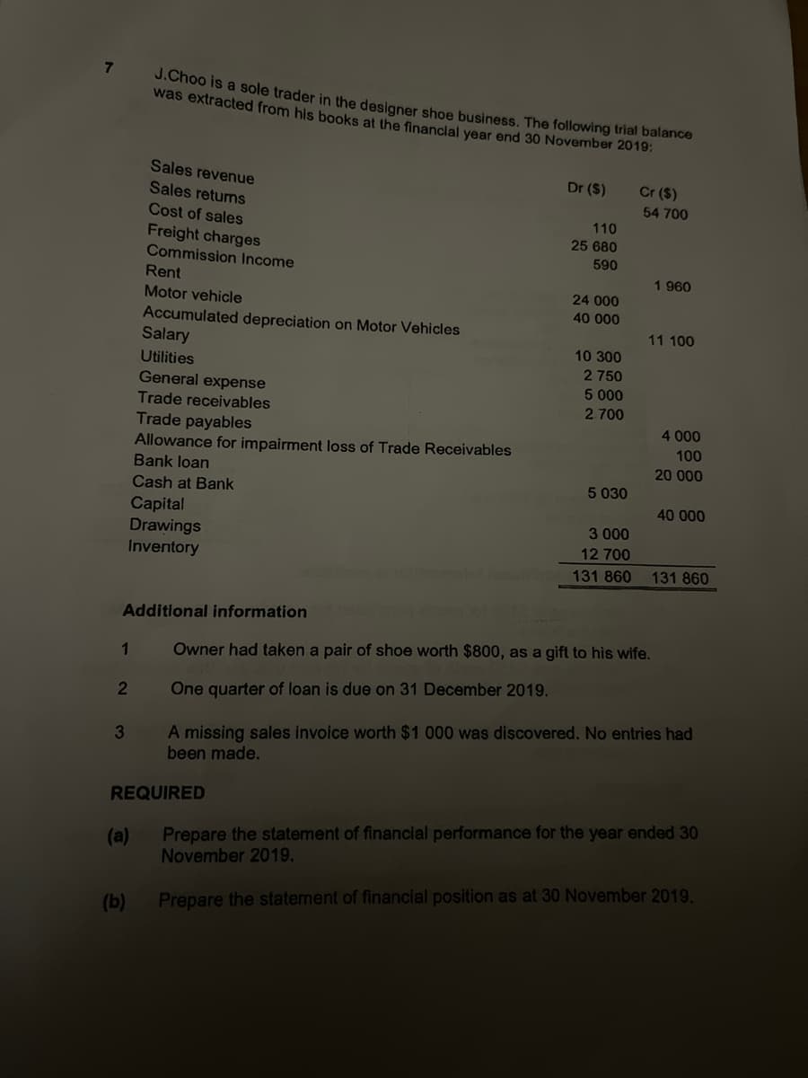 7
1
2
3
J.Choo is a sole trader in the designer shoe business. The following trial balance
was extracted from his books at the financial year end 30 November 2019:
Dr (S)
Sales revenue
Sales returns
Cost of sales
Freight charges
Commission Income
Additional information
(a)
(b)
Rent
Motor vehicle
Capital
Drawings
Inventory
Accumulated depreciation on Motor Vehicles
Salary
Utilities
General expense
Trade receivables
Trade payables
Allowance for impairment loss of Trade Receivables
Bank loan
Cash at Bank
REQUIRED
110
25 680
590
24 000
40 000
10 300
2 750
5 000
2.700
5 030
3 000
12 700
Sitstreptat inneba 131 860
Cr ($)
54 700
1 960
11 100
Owner had taken a pair of shoe worth $800, as a gift to his wife.
One quarter of loan is due on 31 December 2019.
4 000
100
20 000
40 000
131 860
A missing sales invoice worth $1 000 was discovered. No entries had
been made.
Prepare the statement of financial performance for the year ended 30
November 2019.
Prepare the statement of financial position as at 30 November 2019.