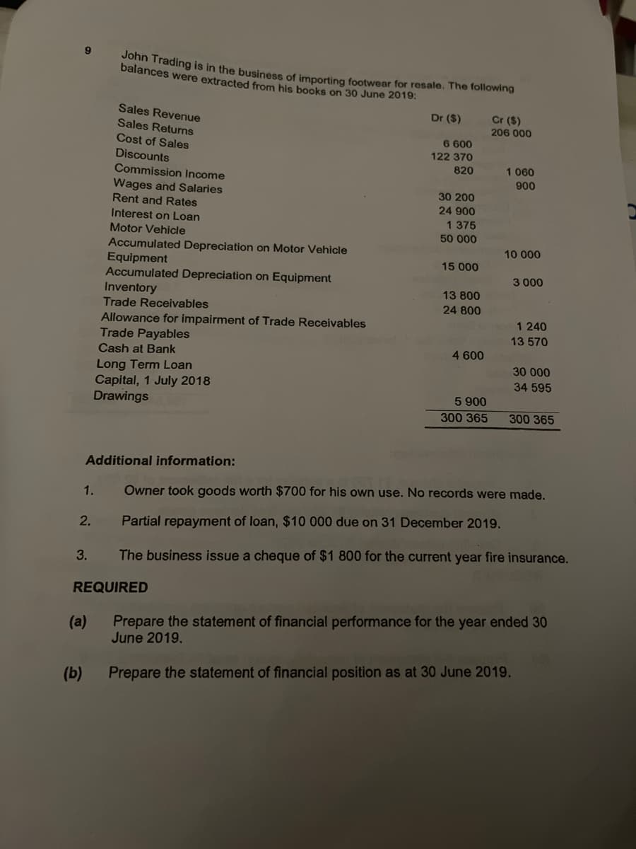 9
1.
2.
3.
(b)
John Trading is in the business of importing footwear for resale. The following
balances were extracted from his books on 30 June 2019:
(a)
Sales Revenue
Sales Returns
Cost of Sales
Discounts
Commission Income
Wages and Salaries
Rent and Rates
Additional information:
Interest on Loan
Motor Vehicle
Accumulated Depreciation on Motor Vehicle
Equipment
Accumulated Depreciation on Equipment
Inventory
Trade Receivables
Allowance for impairment of Trade Receivables
Trade Payables
Cash at Bank
Long Term Loan
Capital, 1 July 2018
Drawings
REQUIRED
yar
Dr ($)
6 600
122 370
820
30 200
24 900
1 375
50 000
15 000
13 800
24 800
4 600
5 900
300 365
Cr ($)
206 000
1 060
900
10 000
3 000
1 240
13 570
30 000
34 595
300 365
Owner took goods worth $700 for his own use. No records were made.
Partial repayment of loan, $10 000 due on 31 December 2019.
The business issue a cheque of $1 800 for the current year fire insurance.
Prepare the statement of financial performance for the year ended 30
June 2019.
Prepare the statement of financial position as at 30 June 2019.