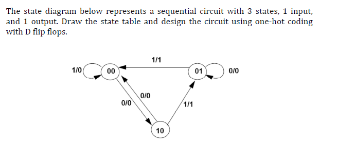 The state diagram below represents a sequential circuit with 3 states, 1 input,
and 1 output. Draw the state table and design the circuit using one-hot coding
with D flip flops.
1/1
1/0
00
01
0/0
0/0
0/0
1/1
10
