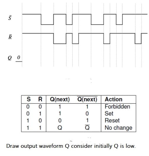 ŠR Q(next)
Q(next)
1
Action
1
Forbidden
1
Set
1
1
Reset
1
1
Q
Q
No change
Draw output waveform Q consider initially Q is low.
