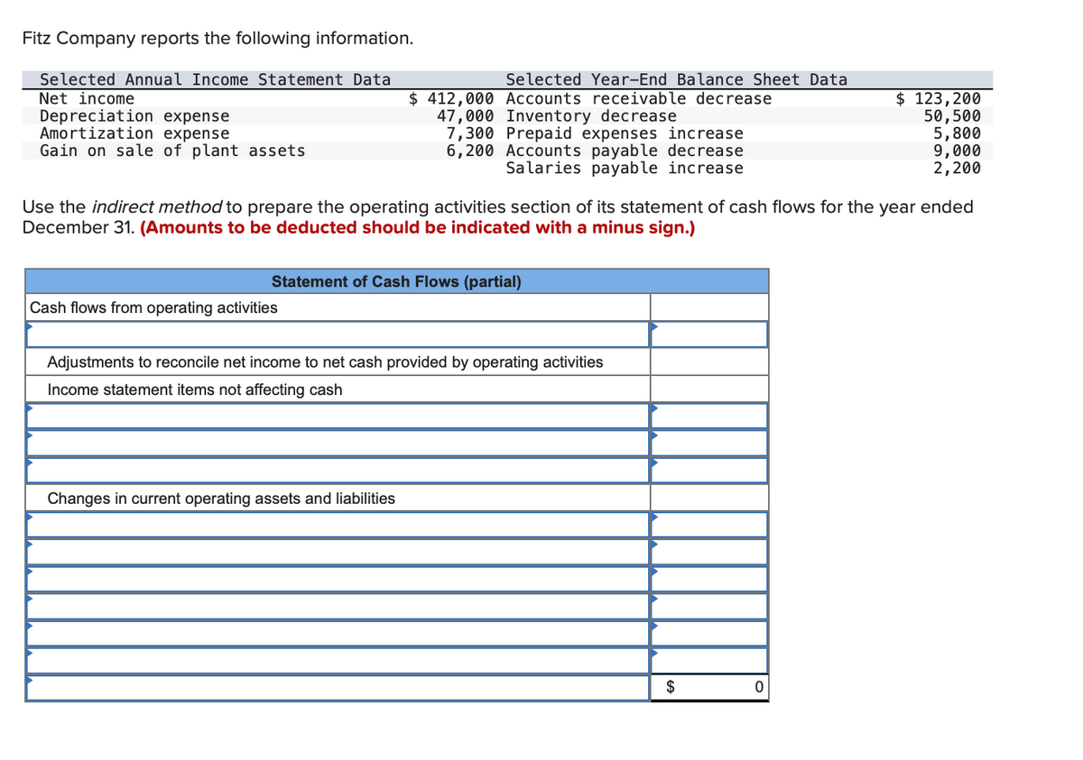 Fitz Company reports the following information.
Selected Annual Income Statement Data
Net income
Depreciation expense
Amortization expense
Gain on sale of plant assets
Selected Year-End Balance Sheet Data
$ 412,000 Accounts receivable decrease
47,000 Inventory decrease
7,300 Prepaid expenses increase
6,200 Accounts payable decrease
Salaries payable increase
$ 123,200
50,500
5,800
9,000
2,200
Use the indirect method to prepare the operating activities section of its statement of cash flows for the year ended
December 31. (Amounts to be deducted should be indicated with a minus sign.)
Statement of Cash Flows (partial)
Cash flows from operating activities
Adjustments to reconcile net income to net cash provided by operating activities
Income statement items not affecting cash
Changes in current operating assets and liabilities
$
