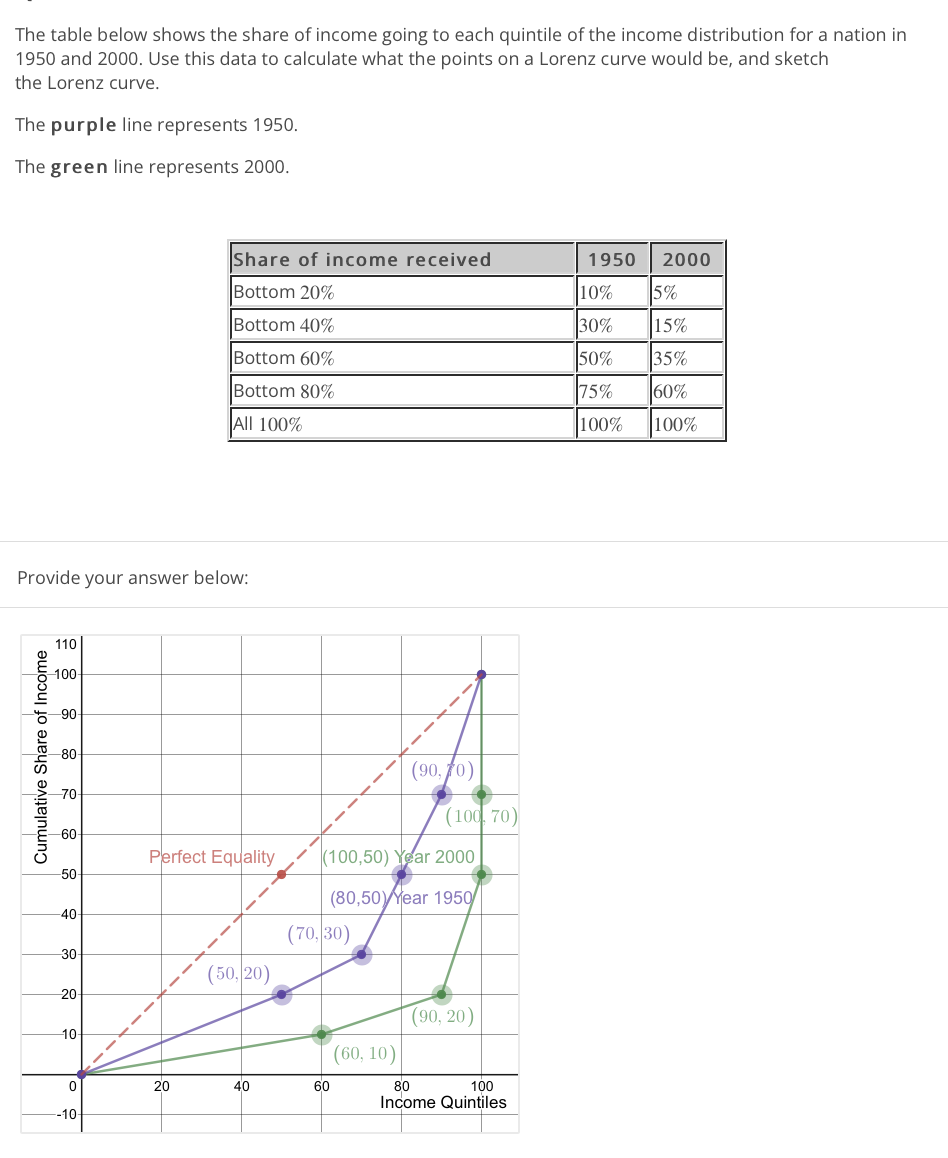 The table below shows the share of income going to each quintile of the income distribution for a nation in
1950 and 2000. Use this data to calculate what the points on a Lorenz curve would be, and sketch
the Lorenz curve.
The purple line represents 1950.
The green line represents 2000.
Share of income received
1950
2000
Bottom 20%
10%
5%
Bottom 40%
30%
15%
Bottom 60%
50%
35%
Bottom 80%
75%
60%
All 100%
|100%
100%
Provide your answer below:
110
100
-90
-80
(90, f0)
(100, 70)
60
Perfect Equality
(100,50) Year 2000
50
(80,50 Year 1950/
40
(70, 30)
30
(50, 20)
20
(90, 20)
10
(60, 10)
60
80
Income Quintiles
20
40
100
-10
Cumulative Share of Income
