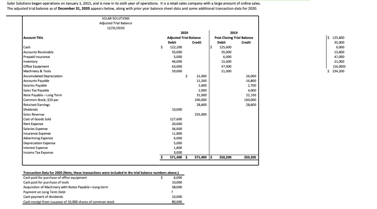 Solar Solutions began operations on January 1, 2015, and is now in its sixth year of operations. It is a retail sales company with a large amount of online sales.
The adjusted trial balance as of December 31, 2020 appears below, along with prior year balance sheet data and some additional transaction data for 2020.
SOLAR SOLUTIONS
Adjusted Trial Balance
12/31/2020
2020
2019
Account Title
Is 125,600
Adjusted Trial Balance
Debit
122,200
Post-Closing Trial Balance
Debit
125,600
Credit
Credit
35,000
Cash
6,000
|Accounts Receivable
Prepaid Insurance
55,000
35,000
15,600
5,000
46,000
63,000
6,000
47,000
21,000
15,600
47,000
21,000
Inventory
Office Equipment
Machinery & Tools
Accumulated Depreciation
Accounts Payable
Salaries Payable
Sales Tax Payable
Note Payable-Long Term
Common Stock, $10 par
Retained Earnings
Dividends
|Sales Revenue
|Cost of Goods Sold
(16,000)
$ 234,200
59,000
21,000
16,000
11,200
2,600
16,800
2,700
2,000
4,000
31,000
22,100
240,000
160,000
28,600
28,600
10,000
235,000
127,600
20,000
Rent Expense
Salaries Expense
Insurance Expense
Advertising Expense
Depreciation Expense
Interest Expense
Income Tax Expense
36,000
11,800
6,000
5,000
1,800
3,000
571,400 $ 571,400 $ 250,200
250,200
Transaction Data for 2020 (Note, these transactions were included in the trial balance numbers above.)
Cash paid for purchase of office equipment
Cash paid for purchase of tools
6,000
10,000
Acquisition of Machinery with Notes Payable-Long-term
38,000
Payment on Long Term Debt
Cash payment of dividends
10,000
Cash receipt from issuance of 10,000 shares of common stock
80,000
