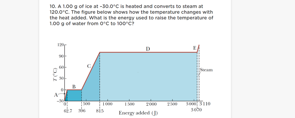 10. A 1.00 g of ice at -30.0°C is heated and converts to steam at
120.0°C. The figure below shows how the temperature changes with
the heat added. What is the energy used to raise the temperature of
1.00 g of water from 0°C to 100°C?
120,
D
E
90
6아
!Steam
30
В
A
-30
3000 3110
3070
500
1 000
1500
2000
2500
62.7
396
815
Energy added (J)
T (°C)
