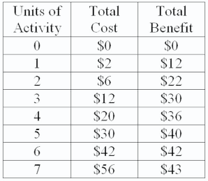 Units of
Activity
0
1
2
3
4
5
6
7
Total
Cost
$0
$2
$6
$12
$20
$30
$42
$56
Total
Benefit
$0
$12
$22
$30
$36
$40
$42
$43