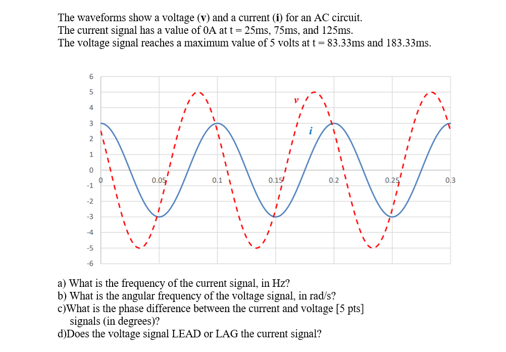 The waveforms show a voltage (v) and a current (i) for an AC circuit.
The current signal has a value of 0A at t = 25ms, 75ms, and 125ms.
The voltage signal reaches a maximum value of 5 volts at t = 83.33ms and 183.33ms.
6
5
4
3
i
1
1.
0.05
0.1 1
0.15
0.2
0.25
0.3
-1
1.
-2
-3
-4
-5
-6
a) What is the frequency of the current signal, in Hz?
b) What is the angular frequency of the voltage signal, in rad/s?
c)What is the phase difference between the current and voltage [5 pts]
signals (in degrees)?
d)Does the voltage signal LEAD or LAG the current signal?
