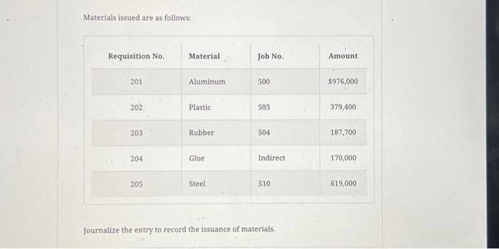 Materials issued are as follows:
Requisition No.
201
202
203
204
205
Material
Aluminum
Plastic
Rubber
Glue
Steel
Job No.
500
503
504
Indirect
510
Journalize the entry to record the issuance of materials.
Amount
$976,000
379,400
187,700
170,000
619,000