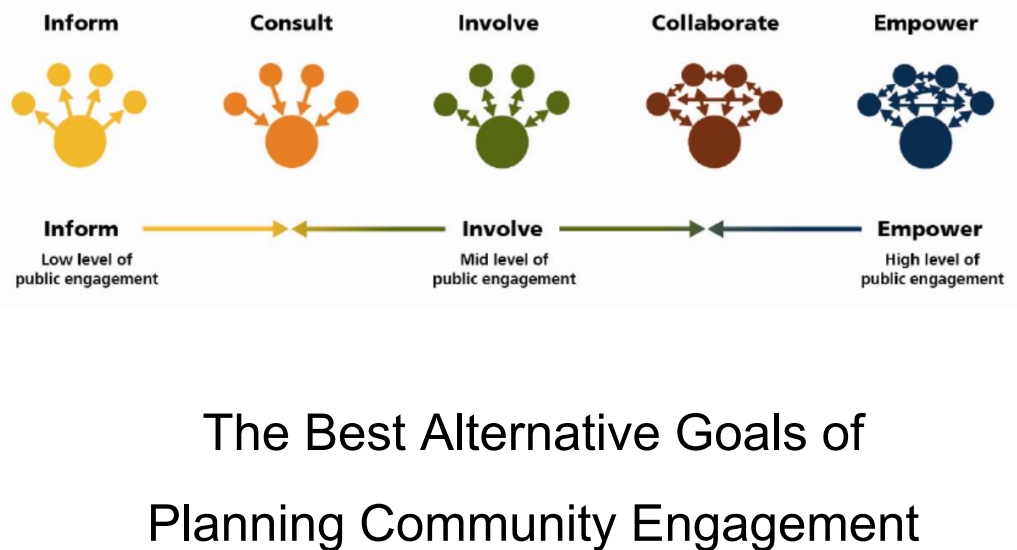 Inform
Inform
Low level of
public engagement
Consult
Involve
Involve
Mid level of
public engagement
Collaborate
Empower
Empower
High level of
public engagement
The Best Alternative Goals of
Planning Community Engagement