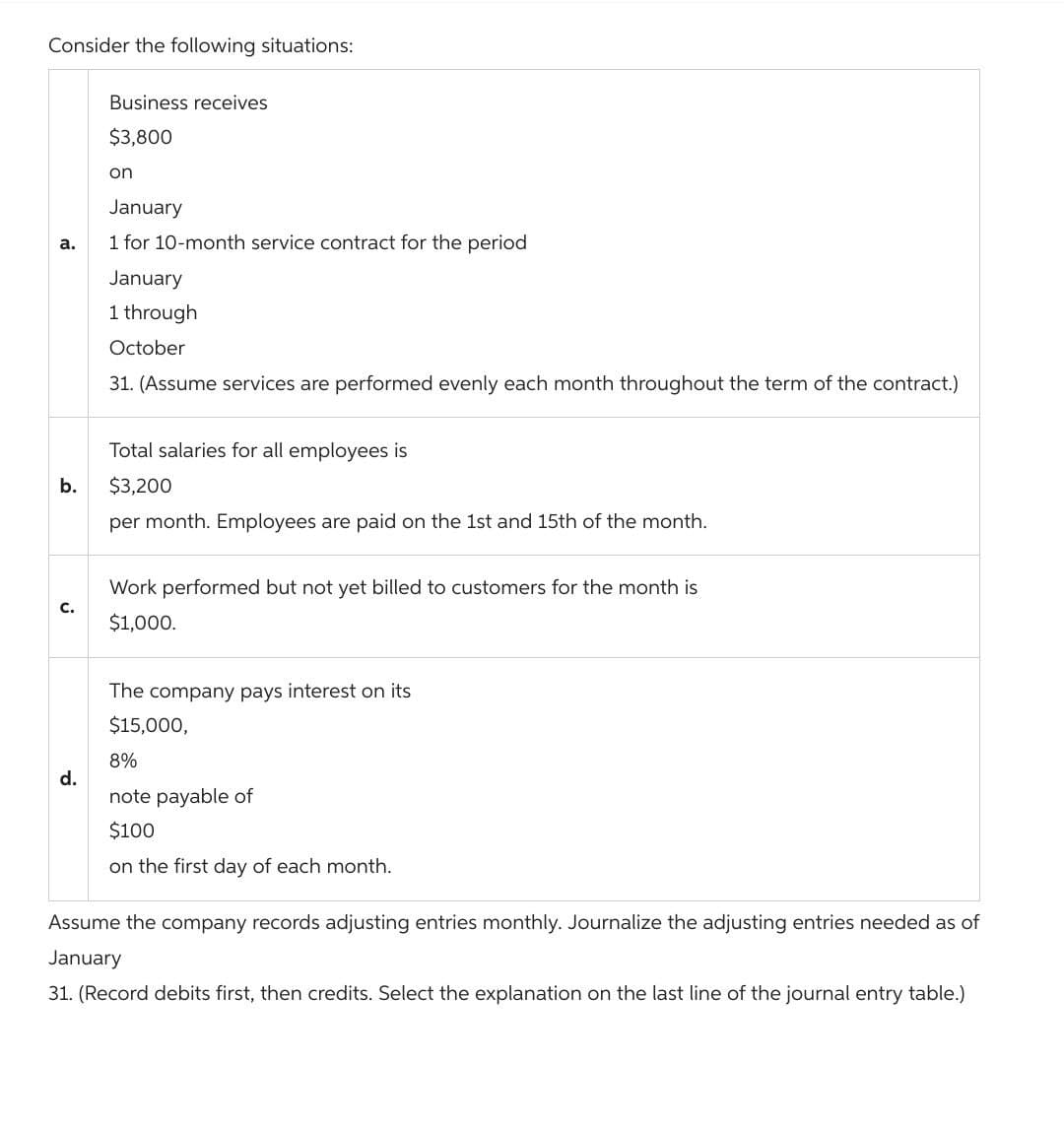 Consider the following situations:
a.
b.
C.
d.
Business receives
$3,800
on
January
1 for 10-month service contract for the period
January
1 through
October
31. (Assume services are performed evenly each month throughout the term of the contract.)
Total salaries for all employees is
$3,200
per month. Employees are paid on the 1st and 15th of the month.
Work performed but not yet billed to customers for the month is
$1,000.
The company pays interest on its
$15,000,
8%
note payable of
$100
on the first day of each month.
Assume the company records adjusting entries monthly. Journalize the adjusting entries needed as of
January
31. (Record debits first, then credits. Select the explanation on the last line of the journal entry table.)