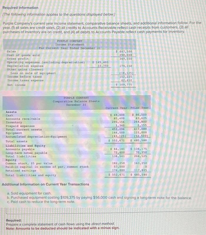 Required information
[The following information applies to the questions displayed below.]
Purple Company's current year income statement, comparative balance sheets, and additional information follow. For the
year, (1) all sales are credit sales, (2) all credits to Accounts Receivable reflect cash receipts from customers, (3) all
purchases of inventory are on credit, and (4) all debits to Accounts Payable reflect cash payments for inventory.
PURPLE COMPANY
Income Statement
For Current Year Ended December 31
Sales
Cost of goods sold
Gross profit
Operating expenses (excluding depreciation) $ 145,400
33,750
Depreciation expense
Other gains (losses)
Loss on sale of equipment
Income before taxes
Income taxes expense
Net income
Assets
Cash
Accounts receivable
Inventory
Prepaid expenses
Total current assets
PURPLE COMPANY
Comparative Balance Sheets
December 31
Equipment
Accumulated depreciation-Equipment
Total assets
Liabilities and Equity
Accounts payable
Long-term notes payable
Total liabilities
$ 647,500
298,000
349,500
179,150
(18,125)
152,225
42,450
$ 109,775
Current Year Prior Year
$ 86,500
$ 69,400
85,400
295, 156
1,340
63,625
264,800
2,155
451,296
144,500
(43,125)
$ 552,671
$ 66,141
72,400
138,541
182,250
57,000
174,880
$ 552,671
417,080
121,000
(52,500)
$ 485,580.
Equity
Common stock, $5 par value.
Paid-in capital in excess of par, common stock
Retained earnings
Total liabilities and equity
Additional Information on Current Year Transactions
a. Sold equipment for cash.
b. Purchased equipment costing $109,375 by paying $56,000 cash and signing a long-term note for the balance.
c. Paid cash to reduce the long-term note.
Required:
Prepare a complete statement of cash flows using the direct method.
Note: Amounts to be deducted should be indicated with a minus sign.
$ 134,175
70,350
204,525
163,250
117,805
$ 485,580