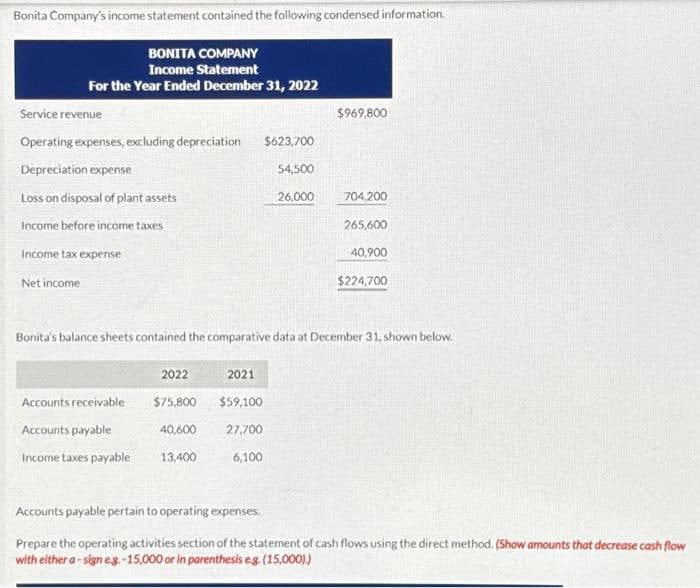 Bonita Company's income statement contained the following condensed information.
BONITA COMPANY
Income Statement
For the Year Ended December 31, 2022
Service revenue
Operating expenses, excluding depreciation $623,700
Depreciation expense
Loss on disposal of plant assets
Income before income taxes
Income tax expense
Net income
Accounts receivable
Accounts payable
Income taxes payable
2022
$75,800
40,600
13,400
Bonita's balance sheets contained the comparative data at December 31, shown below.
2021
54,500
$59,100
27,700
6,100
26,000
$969,800
704.200
265,600
40,900
$224,700
Accounts payable pertain to operating expenses.
Prepare the operating activities section of the statement of cash flows using the direct method. (Show amounts that decrease cash flow
with either a-sign e.g.-15,000 or in parenthesis e.g. (15,000).)