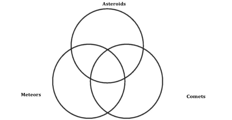 Asteroids
Meteors
Comets
