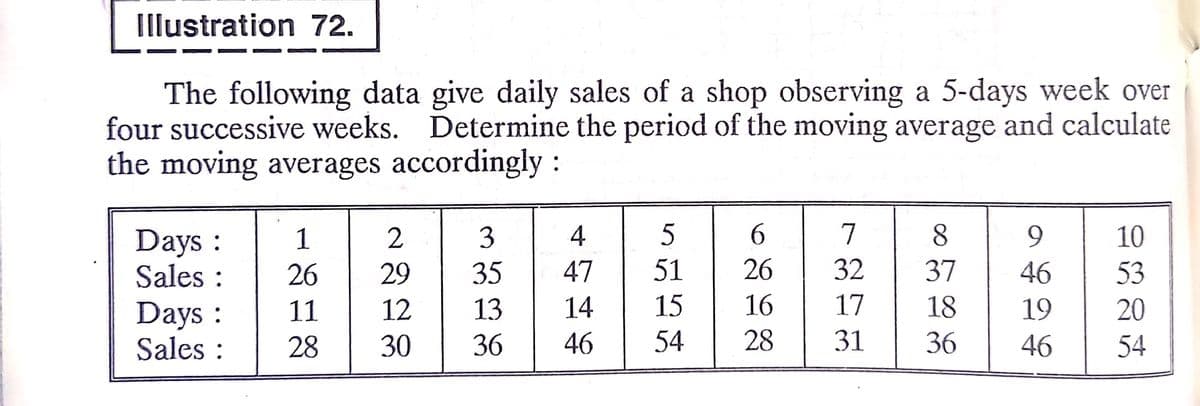 Illustration 72.
The following data give daily sales of a shop observing a 5-days week over
four successive weeks. Determine the period of the moving average and calculate
the moving averages accordingly :
3
4
6.
7
8
9.
10
Days :
Sales :
1
26
29
35
47
51
26
32
37
46
53
11
12
13
14
15
16
17
18
19
20
Days :
Sales :
28
30
36
46
54
28
31
36
46
54
