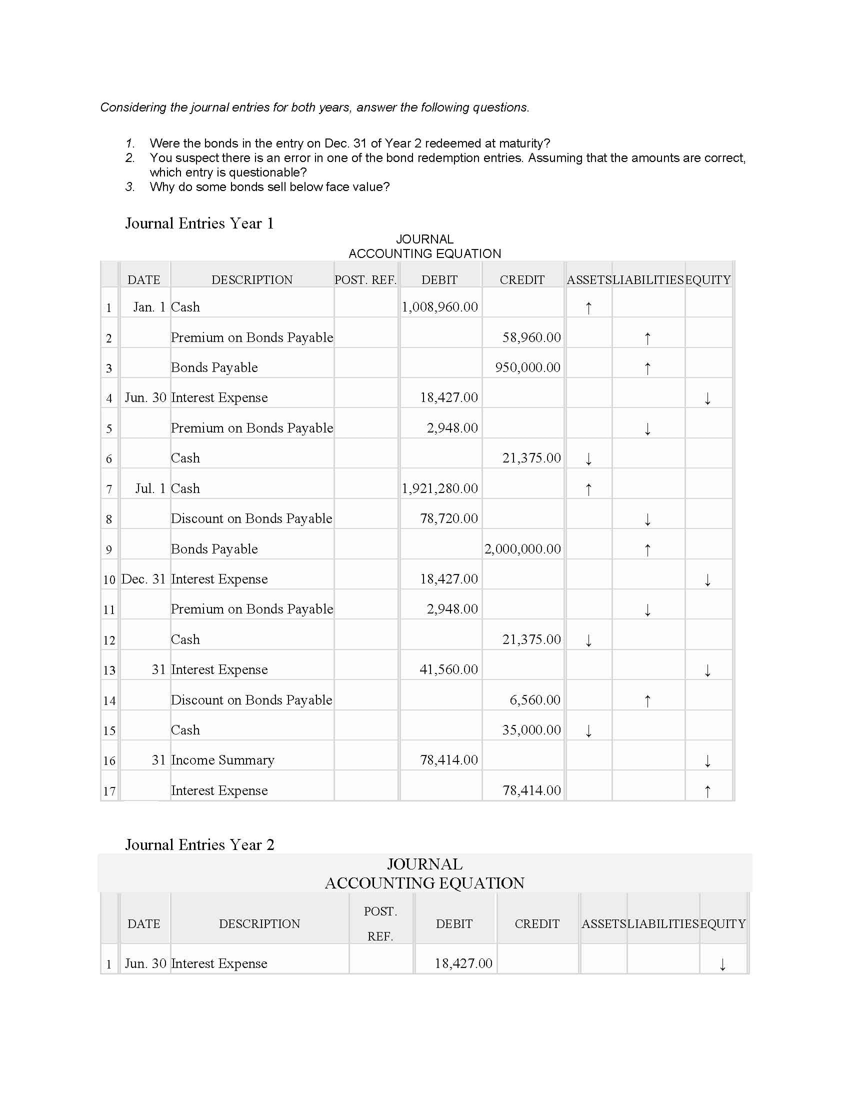 Were the bonds in the entry on Dec. 31 of Year 2 redeemed at maturity?
You suspect there is an error in one of the bond redemption entries. Assuming that the amounts are correct,
which entry is questionable?
Why do some bonds sell below face value?
