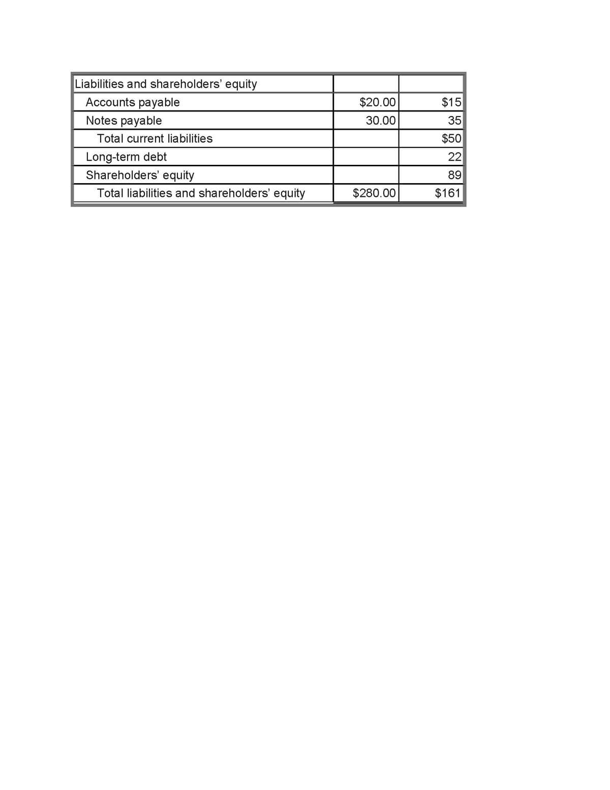 Liabilities and shareholders' equity
Accounts payable
$20.00
$15
Notes payable
30.00
35
Total current liabilities
$50
Long-term debt
Shareholders' equity
22
89
Total liabilities and shareholders' equity
$280.00
$161
