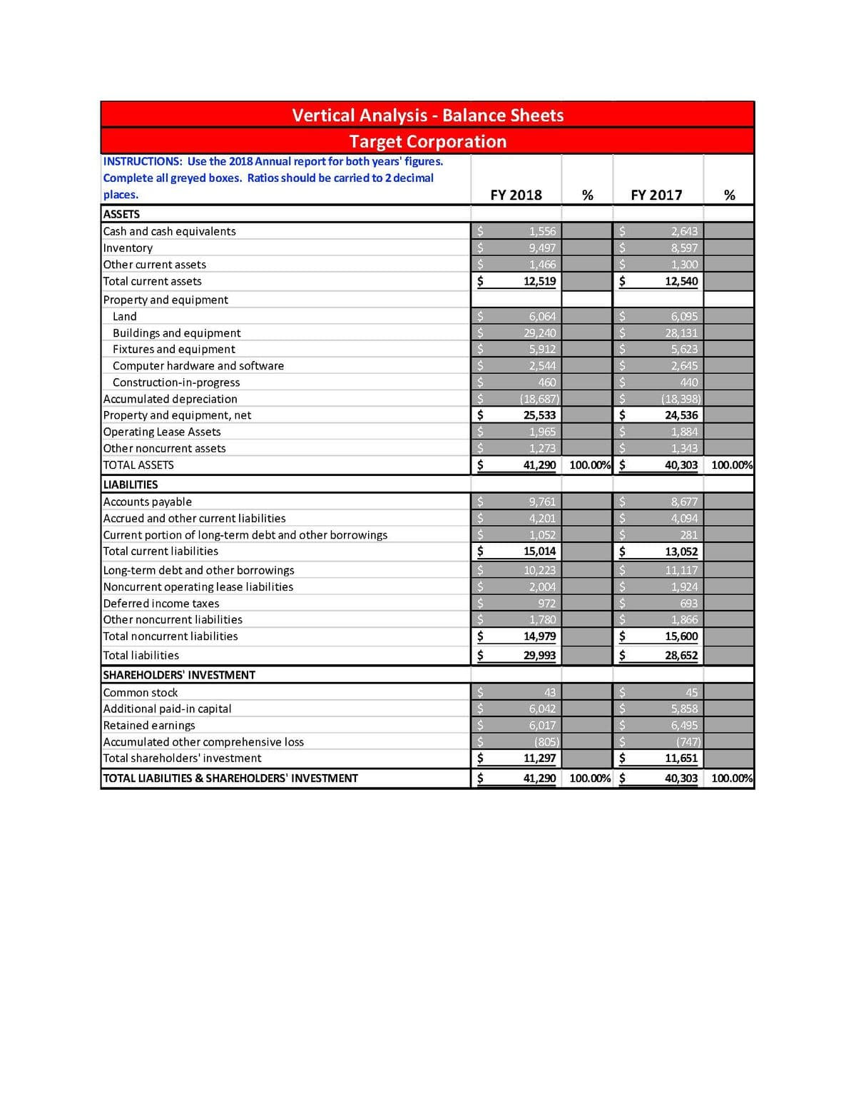 Vertical Analysis - Balance Sheets
Target Corporation
INSTRUCTIONS: Use the 2018 Annual report for both years' figures.
Complete all greyed boxes. Ratios should be carried to 2 decimal
places.
FY 2018
FY 2017
ASSETS
Cash and cash equivalents
1,556
2,643
Inventory
Other current assets
9,497
8,597
1,466
1,300
Total current assets
12,519
12,540
Property and equipment
Land
6,064
6,095
Buildings and equipment
Fixtures and equipment
29,240
28,131
5,912
5,623
Computer hardware and software
2,544
2,645
Construction-in-progress
460
440
Accumulated depreciation
Property and equipment, net
Operating Lease Assets
(18,687)
(18,398)
25,533
24
24,536
1,965
1,884
Other noncurrent assets
1,273
1,343
TOTAL ASSETS
41,290
100.00% $
40,303
100.00%
LIABILITIES
Accounts payable
Accrued and other current liabilities
9,761
8,677
4,201
4,094
Current portion of long-term debt and other borrowings
Total current liabilities
1,052
281
15,014
13,052
Long-term debt and other borrowings
Noncurrent operating lease Iliabilities
11,117
10,223
$4
2,004
1,924
Deferred income taxes
972
693
Other noncurrent liabilities
1,780
1,866
Total noncurrent liabilities
14,979
$4
15,600
Total liabilities
$4
29,993
28,652
SHAREHOLDERS' INVESTMENT
Common stock
43
45
Additional paid-in capital
Retained earnings
Accumulated other comprehensive loss
Total shareholders' investment
6,042
5,858
6,495
(747)
11,651
6,017
(805)
11,297
2$
TOTAL LIABILITIES & SHAREHOLDERS' INVESTMENT
2$
41,290
100.00% $
40,303
100.00%
