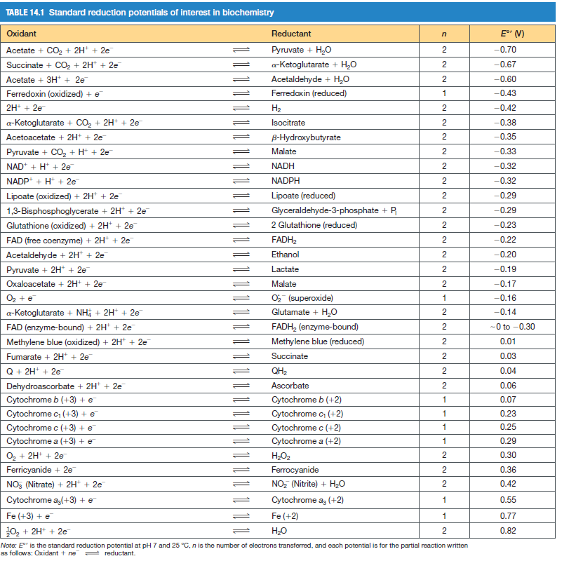 TABLE 14.1 Standard reduction potentials of interest in biochemistry
Oxidant
Reductant
E" (V)
Acetate + CO2 + 2H* + 2e
Pyruvate + H20
-0.70
Succinate + CO2 + 2H* + 2e
a-Ketoglutarate + H,0
-0.67
Acetate + 3H* + 2e
-0.60
Acetaldehyde + H,0
Ferredoxin (reduced)
2
Ferredoxin (oxidized) + e
1
-0.43
2H* + 2e
H2
2
-0.42
a-Ketoglutarate + CO, + 2H+ + 2e
Isocitrate
-0.38
Acetoacetate + 2H+ + 2e
B-Hydroxybutyrate
-0.35
Pyruvate + CO, + H* + 2e
Malate
-0.33
NAD+ + H* + 2e
NADH
-0.32
NADP* + H* + 2e
NADPH
2
-0.32
Lipoate (oxidized) + 2H* + 2e
Lipoate (reduced)
-0.29
1,3-Bisphosphoglycerate + 2H* + 2e
Glyceraldehyde-3-phosphate + P
-0.29
Glutathione (oxidized) + 2H* + 2e
2 Glutathione (reduced)
-0.23
FAD (free coenzyme) + 2H* + 2e
FADH2
2
-0.22
Acetaldehyde + 2H + 2e
Pyruvate + 2H + 2e
Ethanol
2
-0.20
Lactate
2
-0.19
Oxaloacetate + 2H* + 2e
Malate
-0.17
O2 + e
a-Ketoglutarate + NHị + 2H + 2e
O (superoxide)
Glutamate + H,0
1
-0.16
-0.14
FAD (enzyme-bound) + 2H* + 2e
FADH, (enzyme-bound)
-0 to -0.30
Methylene blue (oxidized) + 2H* + 2e
Methylene blue (reduced)
0.01
Fumarate + 2H* + 2e
Succinate
2
0.03
Q + 2H* + 2e
Dehydroascorbate + 2H* + 2e
Cytochrome b (+3) + e
QH2
2
0.04
Ascorbate
0.06
Cytochrome b (+2)
0.07
Cytochrome c, (+3) + e
Cytochrome c, (+2)
1
0.23
Cytochrome c (+3) + e
Cytochrome c (+2)
1
0.25
Cytochrome a (+3) + e
Cytochrome a (+2)
1
0.29
O2 + 2H+ + 2e
H2O2
0.30
Ferricyanide + 2e
Ferrocyanide
2
0.36
NO, (Nitrate) + 2H* + 2e
NO, (Nitrite) + H2O
2
0.42
Cytochrome a,(+3) + e
Cytochrome a, (+2)
0.55
Fe (+3) + e
Fe (+2)
1
0.77
0, + 2H* + 2e
H20
0.82
Note: E" is the standard reduction potential at pH 7 and 25 °C, n is the number of electrons transferred, and each potential is for the partial reaction written
as follows: Oxidant + ne
= reductant.
