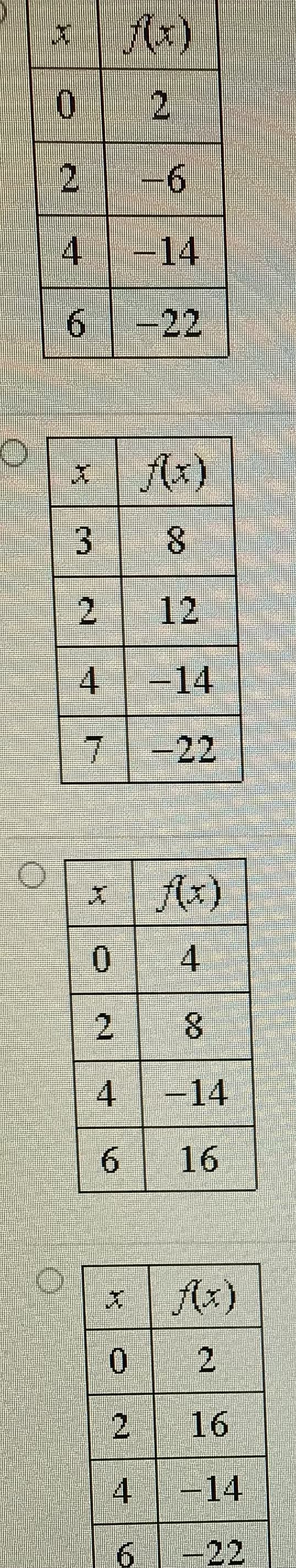 ### Function Tables in Mathematics

Below are several tables depicting different functions through sets of input values \( x \) and their corresponding output values \( f(x) \). Each table represents a unique function.

#### Table 1
| \( x \) | \( f(x) \) |
|:-------:|:----------:|
| 0       | 2          |
| 2       | -6         |
| 4       | -14        |
| 6       | -22        |

**Description:** 
This table represents a function where the output decreases with increasing input values. As \( x \) increases, \( f(x) \) becomes more negative.

#### Table 2
| \( x \) | \( f(x) \) |
|:-------:|:----------:|
| 3       | 8          |
| 2       | 12         |
| 4       | -14        |
| 7       | -22        |

**Description:** 
This table depicts a function with non-monotonic behavior, meaning the output values do not uniformly increase or decrease with the input values.

#### Table 3
| \( x \) | \( f(x) \) |
|:-------:|:----------:|
| 0       | 4          |
| 2       | 8          |
| 4       | -14        |
| 6       | 16         |

**Description:** 
This function shows an interesting pattern where the outputs start off positive, become negative, and then become positive again. It indicates a more complex relationship between \( x \) and \( f(x) \).

#### Table 4
| \( x \) | \( f(x) \) |
|:-------:|:----------:|
| 0       | 2          |
| 2       | 16         |
| 4       | -14        |
| 6       | -22        |

**Description:** 
In this table, the function produces a positive output at \( x = 0 \) and \( x = 2 \), but the output decreases sharply to negative values afterward.

### Analyzing Function Tables

Each of these tables represents a different function with its unique characteristics. When analyzing such tables, it's essential to observe the patterns in the output values and how they change as the input values change. This can help in understanding the behavior of the function and might provide