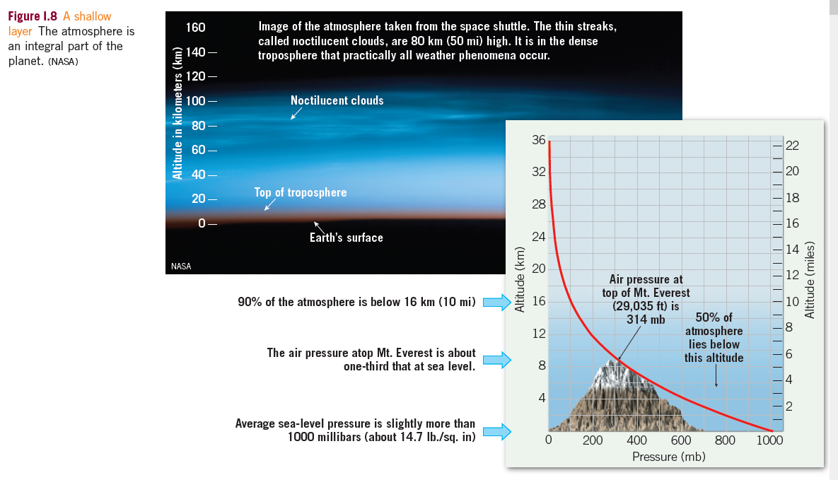 Figure I.8 A shallow
layer The atmosphere is
an integral part of the
planet. (NASA)
Image of the atmosphere taken from the space shuttle. The thin streaks,
called noctilucent clouds, are 80 km (50 mi) high. It is in the dense
troposphere that practically all weather phenomena occur.
160
140 –
120 –
100
Noctilucent clouds
08
36
22
60
40
32
20
Top of troposphere
20 -
18
28
0-
16
Earth's surface
24
14
NASA
20
12
Air pressure at
top of Mt. Everest
(29,035 ft) is
314 mb
90% of the atmosphere is below 16 km (10 mi)
16
10
50% of
8
atmosphere
lies below
this altitude
12
The air pressure atop Mt. Everest is about
one-third that at sea level.
6
8
4
4
Average sea-level pressure is slightly more than
1000 millibars (about 14.7 Ib./sq. in)
200
400
600
800
1000
Pressure (mb)
Altitude in kilome ters (km)
Altitude (km)
|| || | | | || | | | | | |
Altitude (miles)
