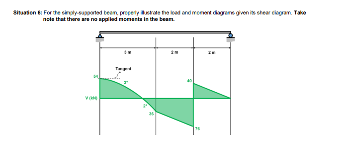 Situation 6: For the simply-supported beam, properly illustrate the load and moment diagrams given its shear diagram. Take
note that there are no applied moments in the beam.
54
V (KN)
3 m
Tangent
12
36
2 m
40
76
2m