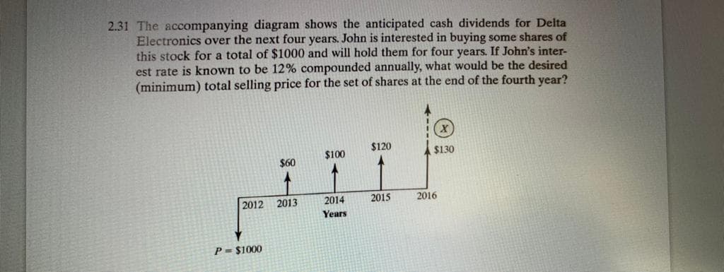 2.31 The accompanying diagram shows the anticipated cash dividends for Delta
Electronics over the next four years. John is interested in buying some shares of
this stock for a total of $1000 and will hold them for four years. If John's inter-
est rate is known to be 12% compounded annually, what would be the desired
(minimum) total selling price for the set of shares at the end of the fourth year?
$120
$100
$130
$60
2012
2013
2014
2015
2016
Years
P = $1000
