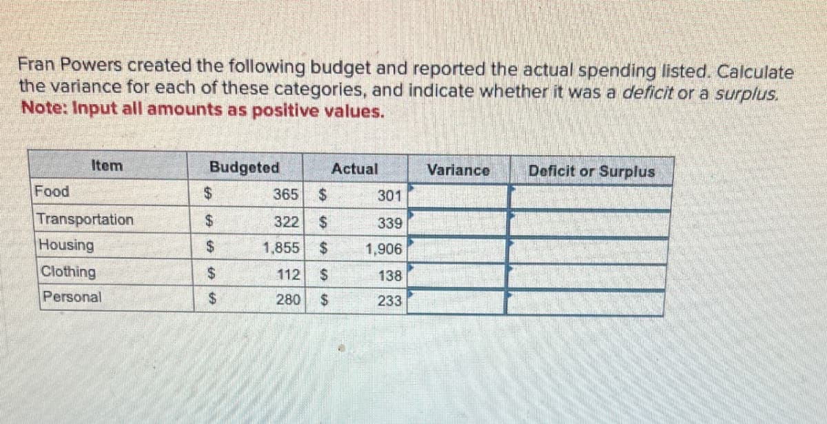 Fran Powers created the following budget and reported the actual spending listed. Calculate
the variance for each of these categories, and indicate whether it was a deficit or a surplus.
Note: Input all amounts as positive values.
Item
Budgeted
Actual
Variance
Deficit or Surplus
Food
$
365 $
301
Transportation
$
322 $
339
Housing
$
1,855 $
1,906
Clothing
$
112
$
138
Personal
$
280
$
233