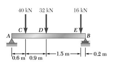 40 kN 32 kN
16 kN
C
D
E
A
|B
-1.5 m→-0.2 m
'0.6 m' 0.9 m
