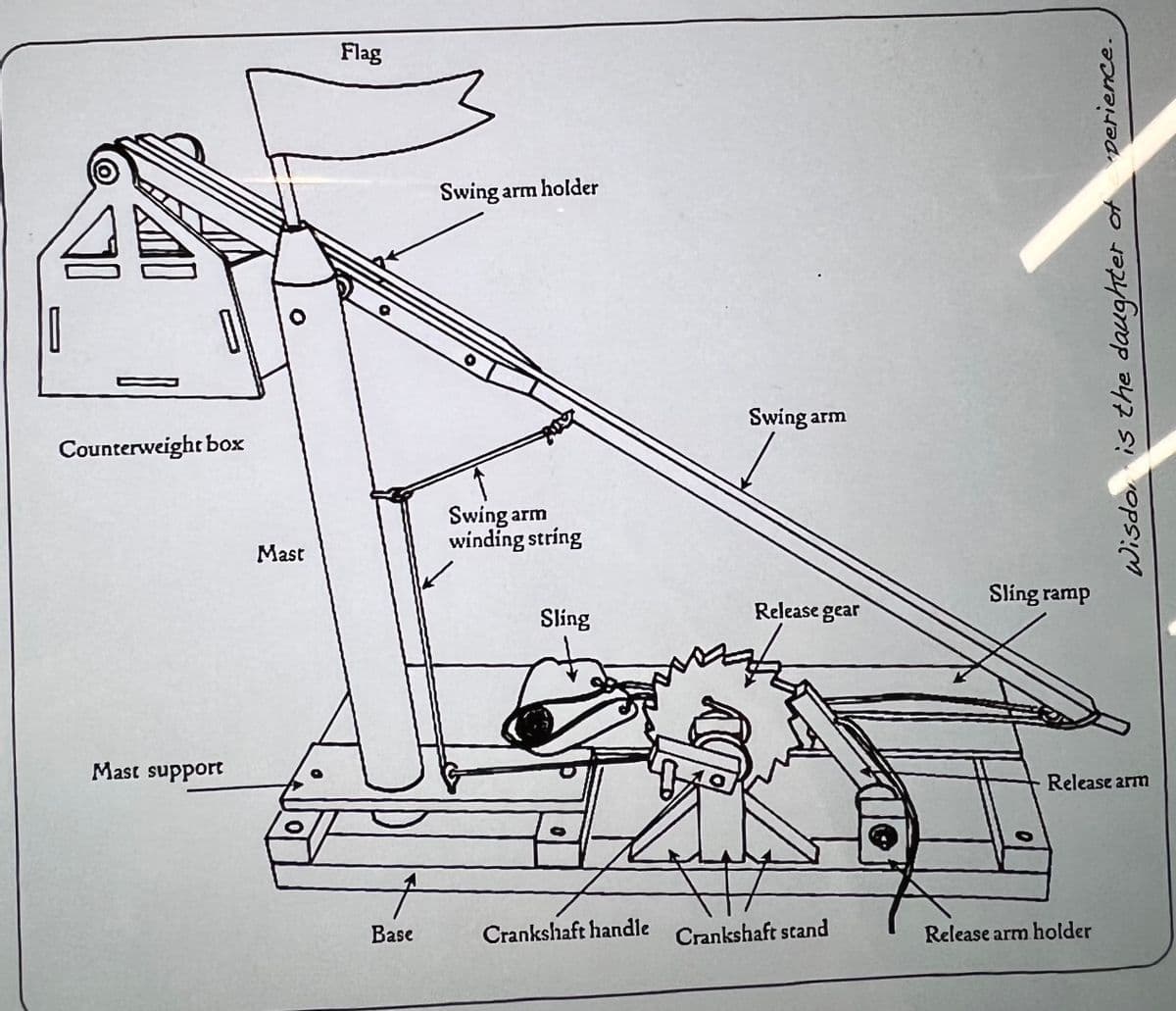 Counterweight box
Mast support
Mast
Flag
Base
Swing arm holder
Swing arm
winding string
Sling
Crankshaft handle
Swing arm
Release gear
Crankshaft stand
Sling ramp
perience.
Release arm holder
to
Wisdom is the daughter
Release arm