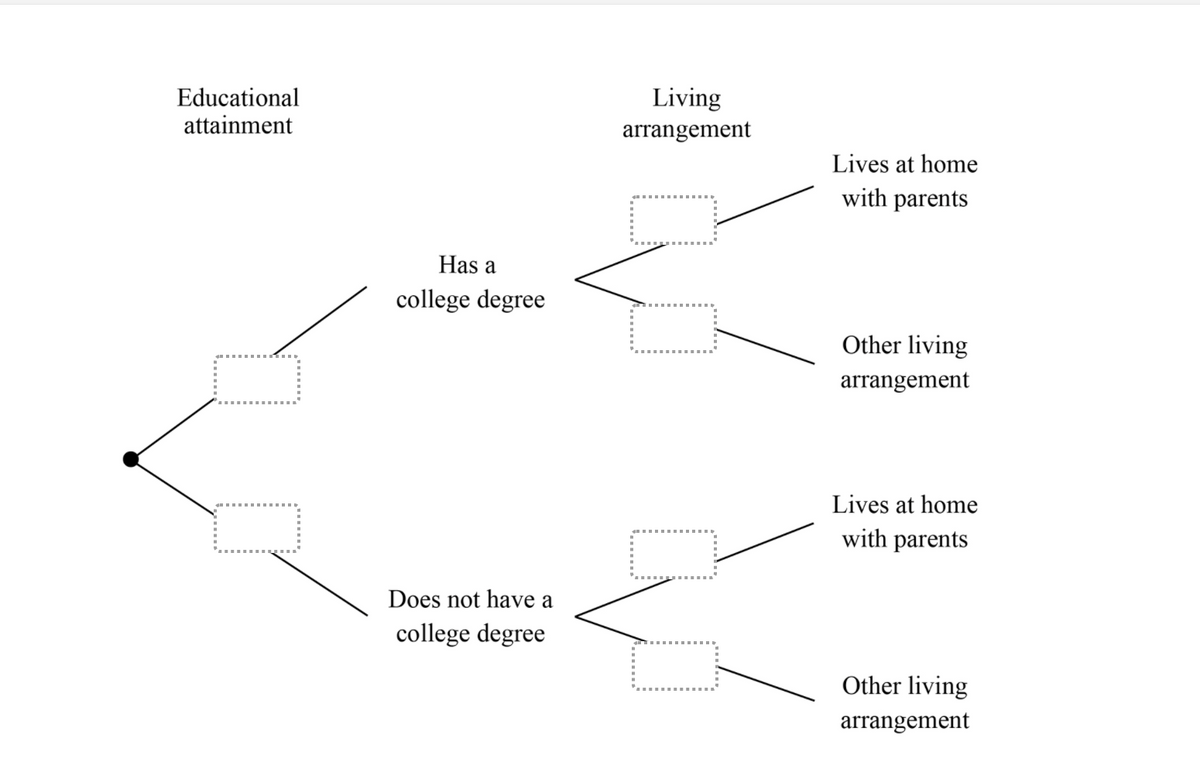 Educational
attainment
Living
arrangement
Lives at home
with parents
Has a
college degree
Other living
arrangement
Lives at home
with parents
Does not have a
college degree
Other living
arrangement
