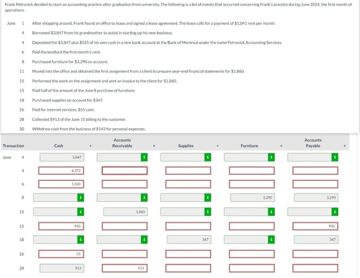 Frank Petronick decided to start an accounting practice after graduation from university. The following is a list of events that occurred concerning Frank's practice during June 2024, the first month of
operations.
June
1
June
4
4
6
8
11
15
15
18
26
28
30
Transaction
4
4
6
8
15
15
18
26
28
After shopping around, Frank found an office to lease and signed a lease agreement. The lease calls for a payment of $1,041 rent per month.
Borrowed $3,847 from his grandmother to assist in starting up his new business.
Deposited the $3,847 plus $525 of his own cash in a new bank account at the Bank of Montreal under the name Petronick Accounting Services.
Paid the landlord the first month's rent.
Purchased furniture for $3,290 on account.
Moved into the office and obtained the first assignment from a client to prepare year-end financial statements for $1,860.
Performed the work on the assignment and sent an invoice to the client for $1,860.
Paid half of the amount of the June 8 purchase of furniture.
Purchased supplies on account for $347.
Paid for internet services, $55 cash.
Collected $913 of the June 15 billing to the customer.
Withdrew cash from the business of $143 for personal expenses.
Cash
3,847
4,372
1,060
i
i
930
55
913
Accounts
Receivable
DOLDU
1,860
913
Supplies
347
Furniture
...
3,290
Accounts
Payable
3,290
i
DOND
930
347
+