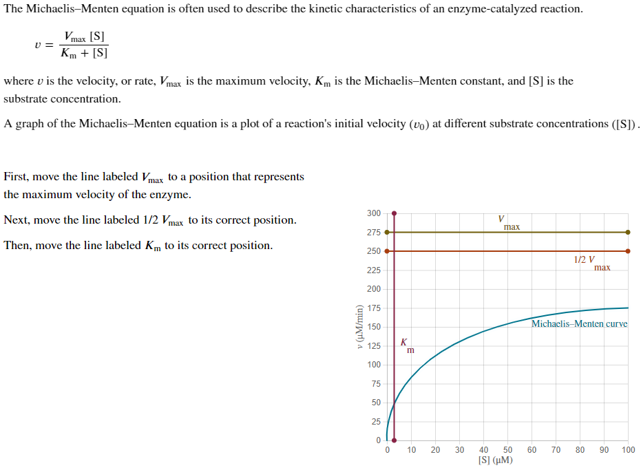 The Michaelis-Menten equation is often used to describe the kinetic characteristics of an enzyme-catalyzed reaction.
Vmax [S]
Km + [S]
V =
where u is the velocity, or rate, Vmax is the maximum velocity, Km is the Michaelis-Menten constant, and [S] is the
substrate concentration.
A graph of the Michaelis-Menten equation is a plot of a reaction's initial velocity (vo) at different substrate concentrations ([S]).
First, move the line labeled Vmax to a position that represents
the maximum velocity of the enzyme.
Next, move the line labeled 1/2 Vmax to its correct position.
Then, move the line labeled Km to its correct position.
v (μM/min)
300
275
250
225
200
175
150
125
100
75
50
25
0
0
K
m
10 20
30
V
max
40 50
[S] (µM)
1/2 V
max
Michaelis Menten curve
60 70 80 90 100