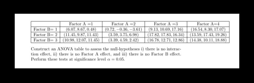 Factor B= 1
Factor B-2
Factor A=1
(6.07,8.67,0.48)
(11.45,9.87, 11.43)
Factor B-3 (10.98, 12.07, 11.45)
Factor A=2
(0.72,-0.36,-3.61)
(3.59, 3.75, 6.98)
(3.39, 4.59, 2.42)
Factor A=3
(9.13, 10.69, 17.16)
(17.82, 17.83, 16.34)
(16.78, 12.71, 12.86)
Construct an ANOVA table to assess the null-hypotheses i) there is no interac-
tion effect, ii) there is no Factor A effect, and iii) there is no Factor B effect.
Perform these tests at significance level a = 0.05.
Factor A=4
(16.54,8.30, 17.07)
(13.59, 17.43, 19.26)
(14.38, 10.11, 18.88)