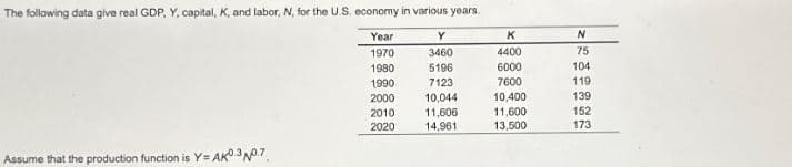 The following data give real GDP, Y, capital, K, and labor, N, for the U.S. economy in various years.
Year
Y
K
N
1970
3460
4400
75
1980
5196
6000
104
1990
7123
7600
119
2000
10,044
10,400
139
2010
11,606
11,600
152
2020
14,961
13,500
173
Assume that the production function is Y=AKO.3 NO.7