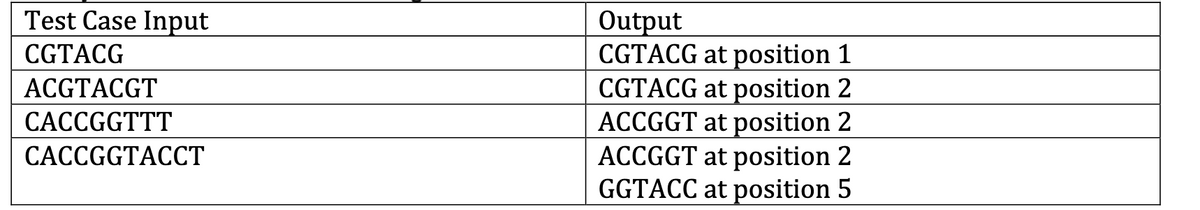 Test Case Input
Output
CGTACG at position 1
CGTACG at position 2
ACCGGT at position 2
ACCGGT at position 2
GGTACC at position 5
CGTACG
ACGTACGT
CACCGGTTT
CACCGGTACCT
