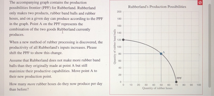 The accompanying graph contains the production
possibilities frontier (PPF) for Rubberland. Rubberland
only makes two products, rubber band balls and rubber
hoses, and on a given day can produce according to the PPF
in the graph. Point A on the PPF represents the
combination of the two goods Rubberland currently
produces.
When a new method of rubber processing is discovered, the
productivity of all Rubberland's inputs increases. Please
shift the PPF to show this change.
Assume that Rubberland does not make more rubber band
balls than they originally made at point A but still
maximize their productive capabilities. Move point A to
their new production point.
How many more rubber hoses do they now produce per day
than before?
Quantity of rubber band balls
200
180
160
140
120
100
80
60
40
20
0
0
Rubberland's Production Possibilities
10
20
30 40 50 60
Quantity of rubber hoses
PPF
70
80
90 100