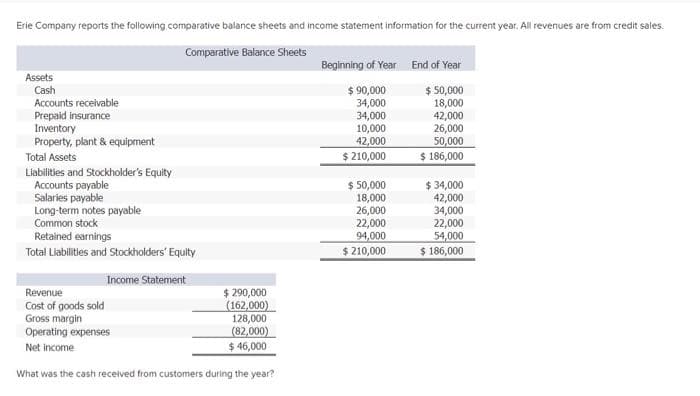 Erie Company reports the following comparative balance sheets and income statement information for the current year. All revenues are from credit sales.
Comparative Balance Sheets
Assets
Cash
Accounts receivable
Prepaid insurance
Inventory
Property, plant & equipment
Total Assets
Liabilities and Stockholder's Equity
Accounts payable
Salaries payable
Long-term notes payable
Common stock
Retained earnings
Total Liabilities and Stockholders' Equity
Income Statement
Revenue
Cost of goods sold
Gross margin
Operating expenses
Net income
$
What was the cash received from customers during the year?
$ 290,000
(162,000)
128,000
(82,000)
46,000
Beginning of Year
$ 90,000
34,000
34,000
10,000
42,000
$ 210,000
$ 50,000
18,000
26,000
22,000
94,000
$ 210,000
End of Year
$ 50,000
18,000
42,000
26,000
50,000
$ 186,000
$ 34,000
42,000
34,000
22,000
54,000
$ 186,000
