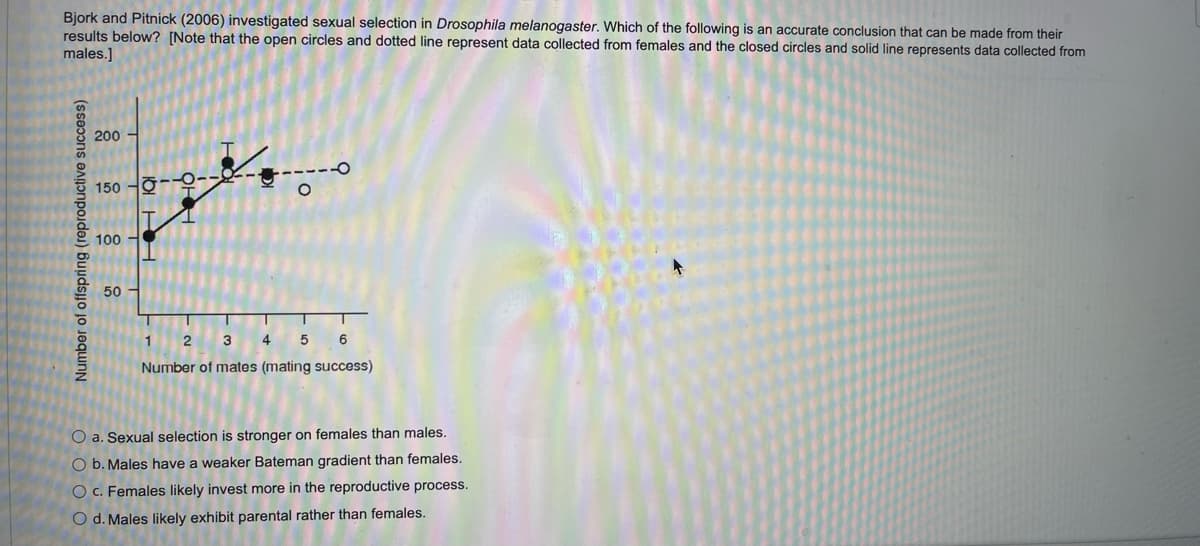 Bjork and Pitnick (2006) investigated sexual selection in Drosophila melanogaster. Which of the following is an accurate conclusion that can be made from their
results below? [Note that the open circles and dotted line represent data collected from females and the closed circles and solid line represents data collected from
males.]
200 -
150
100
50
1
2
4
5
Number of mates (mating success)
O a. Sexual selection is stronger on females than males.
O b. Males have a weaker Bateman gradient than females.
O C. Females likely invest more in the reproductive process.
O d. Males likely exhibit parental rather than females.
Number of offspring (reproductive success)
