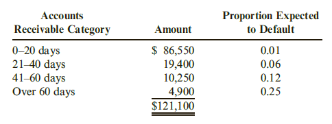 Proportion Expected
to Default
Accounts
Receivable Category
Amount
0-20 days
21–40 days
41–60 days
Over 60 days
$ 86,550
19,400
10,250
4,900
$121,100
0.01
0.06
0.12
0.25
