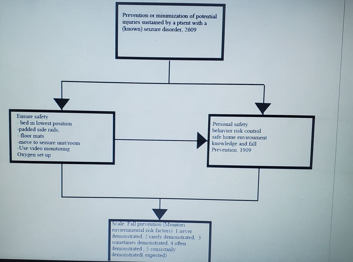 Ensure safety
- bed in lowest position
-padded side rails,
- floor mats
-move to seisure unit/room
-Use video monitoring
Oxygen set up
Prevention or minimization of potential
injuries sustained by a ptient with a
(known) seizure disorder, 2609
Scale: Fall prevention (Monitors
enviernmental risk factors) 1 never
demonstrated, 2 rarely demonstrated, 3
sometimes demonstrated, 4 often
demonstrated. 5 consistanly
demonstrated( expected)
Personal safety
behavior risk control
safe home environment
knowledge and fall
Prevention, 1909