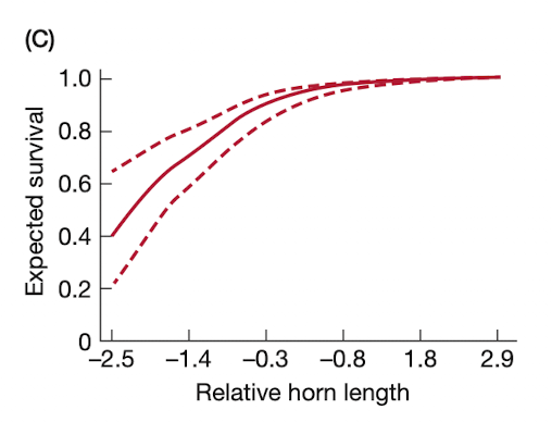 (C)
1.0
0.8
0.6
0.4
0.2
-2.5
-1.4
--0.3
-0.8
1.8
2.9
Relative horn length
Expected survival
