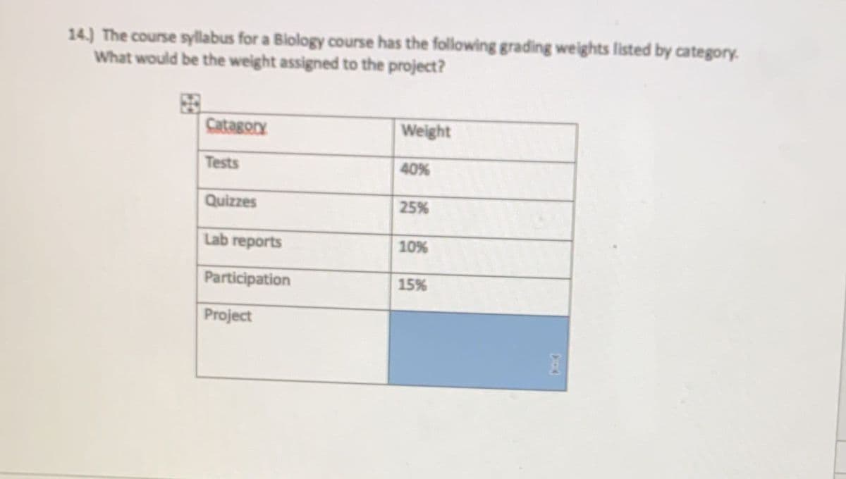 14.) The course syllabus for a Biology course has the following grading weights listed by category.
What would be the weight assigned to the project?
Catagory
Weight
Tests
40%
Quizzes
25%
Lab reports
10%
Participation
15%
Project
