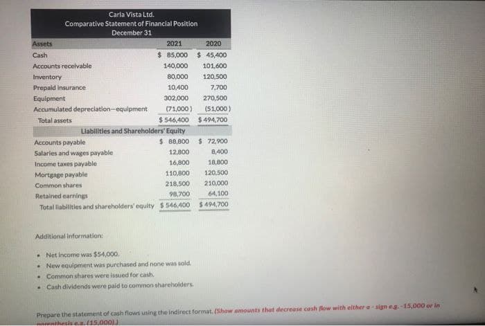 Carla Vista Ltd.
Comparative Statement of Financial Position
December 31
Assets
Cash
Accounts receivable
Inventory
Prepaid insurance
Equipment
Accumulated depreciation-equipment
Total assets
$546,400
Liabilities and Shareholders' Equity
$ 88,800
Accounts payable
Salaries and wages payable
Income taxes payable
2021
$ 85,000
140,000
80,000
10,400
302,000
(71,000)
Mortgage payable
Common shares
$72,900
12,800
8,400
16,800
18,800
110,800
120,500
218,500 210,000
Retained earnings
98,700
64,100
Total liabilities and shareholders' equity $546,400 $494,700
Additional Information:
2020
$ 45,400
101,600
120,500
7,700
270,500
(51,000)
Net Income was $54,000.
New equipment was purchased and none was sold.
. Common shares were issued for cash.
Cash dividends were paid to common shareholders.
$494,700
Prepare the statement of cash flows using the indirect format. (Show amounts that decrease cash flow with either a-sign e.g.-15,000 or in
parenthesis e.. (15,000))